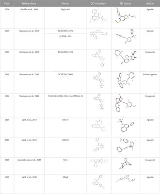 Receptor modulators associated with the hypothalamus -pituitary-thyroid axis